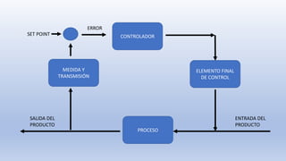 MEDIDA Y
TRANSMISIÓN
ELEMENTO FINAL
DE CONTROL
CONTROLADOR
PROCESO
SET POINT
ERROR
SALIDA DEL
PRODUCTO
ENTRADA DEL
PRODUCTO
 