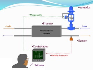 Ago-Dic 2006
•Agua
•Aceite
•Intercambiador
•de calor
•Sensor
•Actuador
•Proceso
•Auto
•Man
•IN1 35.67
•Controlador
•Variable de proceso
•Manipulación
•Referencia
 