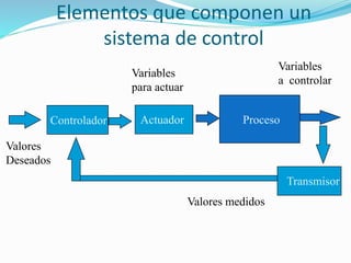 Elementos que componen un
sistema de control
Proceso
Variables
a controlar
Controlador
Valores
Deseados
Actuador
Transmisor
Valores medidos
Variables
para actuar
 