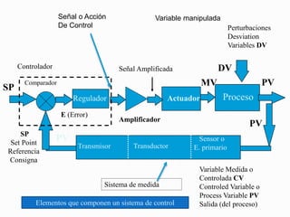 Proceso
Transmisor
Variable Medida o
Controlada CV
Controled Variable o
Process Variable PV
Salida (del proceso)
Controlador
SP
Set Point
Referencia
Consigna
Variable manipulada
DV
MV
E (Error)
PV
PV
Perturbaciones
Desviation
Variables DV
Elementos que componen un sistema de control
Sensor o
E. primario
Sistema de medida
Actuador
Regulador
Comparador
Amplificador
PV
SP
Señal o Acción
De Control
Señal Amplificada
Transductor
 