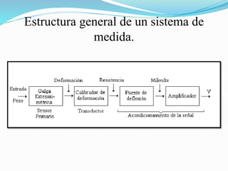 Estructura general de un sistema de
medida.
 