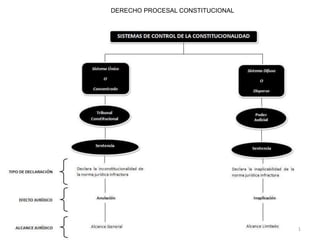 DERECHO PROCESAL CONSTITUCIONAL
1
 