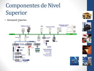 Componentes de Nivel
Superior
• Honeywell, Experion.
 