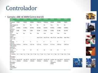 Controlador
• Ejemplos: ABB: AC 800M Control And I/O.
 
