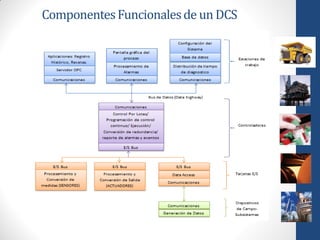 Componentes Funcionales de un DCS
 