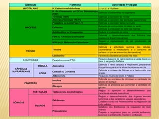 Glándula                           Hormona                               Actividade Principal
       HIPOTÁLAMO             H. Estimulante/Inhibidoras            (+) ou (-) a Hipófese
                              H. do Crecemento ou GH ou Somatotropa
                                                                    Estimula o crecemento no organismo
                              (STH)
                              Tirotropa (TSH)                       Estimula a secreción do Tiroide
                              Adrenocorticotropa (ACTH)             Estimula a secreción das glándulas suprarrenais
                              Prolactina ou Lactotropa (LH)         Estimula a secreción láctea na muller
                                                                    Aumenta as contraccións do útero no parto.
          HIPÓFESE            Oxitocina
                                                                    Estimula a producción de leite nas mamas
                              Antidiurética ou Vasopresina          Reduce a producción de orina
                                                                    Estimula o desenvolvemento dos folículos dos
                              FSH ou H.Folículo Estimulante
                                                                    ovarios e a Espermatoxénese
                                                                    Regula a pigmentación da pel (producción de
                              MSH ou H. Melanocito Estimulante
                                                                    melanina)
                                                                    Estimula a actividade química das células,
                              Tiroxina                              (aumentando o metabolismo e o consumo de
           TIROIDE
                                                                    osíxeno co que se aumenta a temperatura)
                              Calcitonina                             Favorece o depósito de calcio nos ósos
                                                                      Regula o balance de calcio (activa a saída desde os
       PARATIROIDE            Paratohormona (PTH)
                                                                      ósos ó sangue) e fosfatos
                                                                      Estimula o rítmo cardíaco e respiratorio, preparando
                     MÉDULA   Adrenalina
                                                                      ó organismo para unha situación de emerxencia.
  CÁPSULAS
                                                                      Estimula a síntese de Glicosa e a destrucción das
SUPRARRENAIS                  Cortisol ou Cortisona
                     CODIA                                            graxas
                              Aldosterona                             Regula os niveis de Sodio e Potasio
                                                                      Estimula os procesos de diminúen a cantidade de
                              Insulina
                                                                      glicosa en sangue
          PÁNCREAS
                                                                      Estimula os procesos que aumentan a cantidade de
                              Glicagón
                                                                      glicosa
                                                                      Regula a aparición e desenvolvemento dos
                TESTÍCULOS    Testosterona ou Andróxenos
                                                                      caracteres sexuais masculinos
                                                                      Regula o desenvolvemento dos órganos sexuais
                                                                      femininos e dos caracteres sexuais secundarios
                              Estróxenos
GÓNADAS                                                               Colabora xunto cos Proxestáxenos na regulación do
                                                                      ciclo ovárico
                 OVARIOS
                                                                      Colabora cos Estróxenos na regulación do ciclo
                                                                      ovárico
                              Proxesterona
                                                                      Prepara o organismo para un posible embarazo,
                                                                      favorece o aniñamento, mantén o embarazo
 
