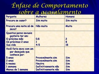 Ênfase de Comportamento
Buss, 1994
sobre a acasalamento

Pergunta

Mulheres

Homens

Procura se casar?

Sim muito

Sim muito

Procura uma noite só de Não muito
sexo?

Muito

Quantos pares sexuais
gostaria ter em:
O próximo mês
Os próximos 2 anos
Sua vida

0.8
1
4-5

2
8
18

Você faria sexo com um
par desejado que
conhece por:
5 anos
2 anos
6 meses
1 semana
Menos de 1 semana

Provavelmente sim
Provavelmente sim
Neutra
Definitivamente não
Definitivamente não

Sim
Sim
Sim
Sim
Sim

 