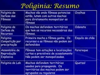 Poliginia: Resumo
Poliginia de
Defesa das
Fêmeas

Machos vão onde fêmeas potencias
estão, lutam com outros machos
para diretamente monopolizar as
fêmeas

Ovelhas

Poliginia de
Defesa de
Recursos

Os machos defendem territórios
Odonata
que tem os recursos necessárias das
fêmeas.

Poliginia
Competição por
precipitação

Primeiro macho a fêmea ganha. Os
recursos e as fêmeas não podem ser
defendidos

Assembléia de
Reprodução
Explosiva

Fêmeas tem estações e localizações Perereque
curtas e previsíveis de acasalamento
Não podem ser monopolizadas.

Poliginia de Lek

Machos defendem territórios
usados para propaganda. Os
territórios dos machos podem ser
agrupados ou regulares

Esquilo de chão

Quetzal

 