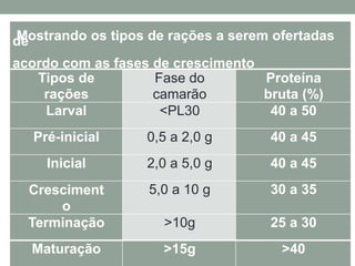 Mostrando os tipos de rações a serem ofertadasde
acordo com as fases de crescimento
Tipos de
rações
Fase do
camarão
Proteína
bruta (%)
Larval <PL30 40 a 50
Pré-inicial 0,5 a 2,0 g 40 a 45
Inicial 2,0 a 5,0 g 40 a 45
Cresciment
o
5,0 a 10 g 30 a 35
Terminação >10g 25 a 30
Maturação >15g >40
 