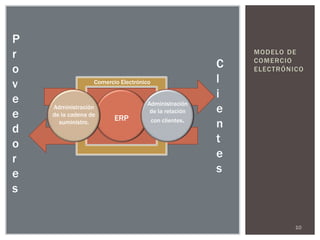P
r                                                         MODELO DE

o                                                     C   COMERCIO
                                                          ELECTRÓNICO

v                 Comercio Electrónico                l
e                                                     i
                                    Administración
e
    Administración
    de la cadena de
                                     de la relación   e
                         ERP         con clientes.
d
      suministro.
                                                      n
o                                                     t
r                                                     e
e                                                     s
s

                                                                   10
 