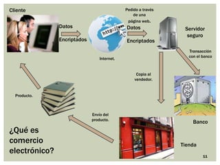 Cliente                                      Pedido a través
                                                 de una
                                              página web.
               Datos                         Datos              Servidor
                                                                 seguro
               Encriptados                   Encriptados
                                                                  Transacción
                                                                  con el banco
                                 Internet.


                                                  Copia al
                                                 vendedor.


  Producto.



                             Envío del
                             producto.
                                                                    Banco
¿Qué es
comercio                                                       Tienda
electrónico?
                                                                         11
 