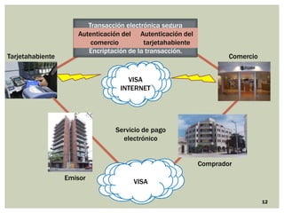 Transacción electrónica segura
                     Autenticación del Autenticación del
                         comercio         tarjetahabiente
                        Encriptación de la transacción.
Tarjetahabiente                                                     Comercio


                                    VISA
                                  INTERNET




                                Servicio de pago
                                  electrónico


                                                            Comprador
                  Emisor
                                      VISA

                                                                               12
 