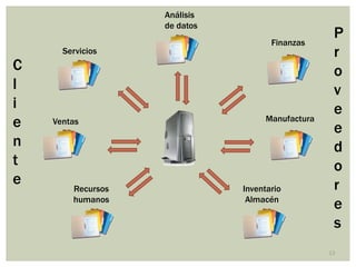 Análisis
                   de datos
                                     Finanzas
                                                   P
      Servicios                                    r
C                                                  o
l                                                  v
i                                                  e
e   Ventas                          Manufactura
                                                   e
n                                                  d
t                                                  o
e       Recursos              Inventario           r
                               Almacén
        humanos
                                                   e
                                                   s
                                                  13
 