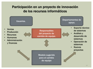 Participación en un proyecto de innovación
                de los recursos informáticos

                                            Departamentos de
            Usuarios.
                                                 apoyo.

                                                   • Soporte técnico
•   Ventas
                          Responsables               de sistemas
•   Producción
                         del proyecto de           • Análisis y
•   Recursos
                        cambio de equipo.            desarrollo de
•   Humanos
                                                     sistemas
•   Administración
                                                   • Operación de
    y finanzas
                                                     sistemas
                                                   • Nuevos
                                                     proyectos

                        Modelo sugerido
                        para el cambio
                          de equipo
                                                                14
 