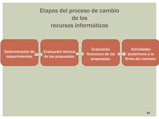 Etapas del proceso de cambio
                               de los
                       recursos informáticos


                                            Evaluación           Actividades
Determinación de    Evaluación técnica
                                         financiera de las     posteriores a la
 requerimientos.    de las propuestas.
                                            propuestas.      firma del contrato.




                                                                          15
 