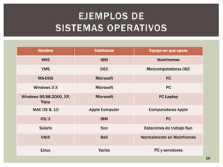 EJEMPLOS DE
                  SISTEMAS OPERATIVOS

       Nombre               Fabricante        Equipo en que opera

         MVS                   IBM                Mainframes

         VMS                   DEC           Minicomputadoras DEC

       MS-DOS               Microsoft                  PC

     Windows 3 X            Microsoft                  PC

Windows 95,98,2000, XP,     Microsoft              PC Laptop
         Vista
     MAC OS 8, 10         Apple Computer      Computadoras Apple

         OS/2                  IBM                     PC

        Solaris                Sun          Estaciones de trabajo Sun

         UNIX                  Bell        Normalmente en Mainframes

         Linux                Varios             PC y servidores
                                                                        16
 
