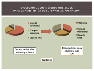 E VO L U C I Ó N D E LO S M É T O D O S U T I L I Z A D O S
PA R A L A A D Q U I S I C I Ó N D E S O F T WA R E D E A P L I C AC I Ó N .




                  Método                                                Paquetes
                  tradicional
                                                                        Método
                  Compra
                                                                        tradicional
                  paquetes
                                                                        Usuario
                  Usuario final                                         final



                                                       Década de los años
 Década de los años
                                                         noventa y siglo
  setenta y ochenta
                                                              XXI

                                Tendencia


                                                                                   20
 