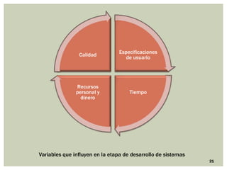 Especificaciones
                Calidad
                                   de usuario




               Recursos
               personal y            Tiempo
                 dinero




Variables que influyen en la etapa de desarrollo de sistemas
                                                               21
 