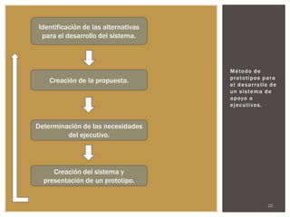 Identificación de las alternativas
 para el desarrollo del sistema.



                                     M é to d o d e
                                     p r o tot i p o s p a r a
    Creación de la propuesta.
                                     e l d e s a r r o l lo d e
                                     u n s i s te m a d e
                                     a p oyo a
                                     e j e c ut i vo s .


Determinación de las necesidades
         del ejecutivo.




     Creación del sistema y
  presentación de un prototipo.


                                                          22
 