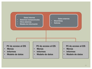 Datos internos
                                                         Datos externos
            •   Sistemas transaccionales
                                                •   Bloomberg
            •   Otros sistemas
                                                •   Noticias
            •   Modelo de información




  PC de acceso al EIS             PC de acceso al EIS            PC de acceso al EIS
• Menús                         • Menús                        • Menús
• Informes                      • Informes                     • Informes
• Modelo de datos               • Modelo de datos              • Modelo de datos



                                                                                   23
 