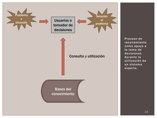Problema                             Solución
    o
situación
             Usuarios o                  al
                                     problema
            tomador de
             decisiones

                                                Proceso de
                                                r a z o n a m i e n to
                                                c o m o a p oyo a
                                                l a to m a d e
                                                decisiones
                     Consulta y utilización     d u r a n te l a
                                                utilización de
                                                u n s i s te m a
                                                ex p e r to .




              Bases del
            conocimiento



                                                                    24
 