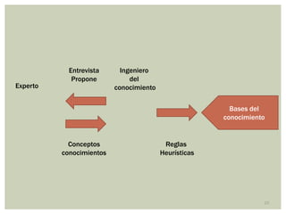 Entrevista      Ingeniero
             Propone           del
Experto                   conocimiento

                                                         Bases del
                                                       conocimiento


            Conceptos                     Reglas
          conocimientos                  Heurísticas




                                                                  25
 
