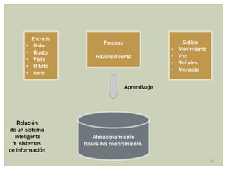 Entrada
                           Proceso                       Salida
      •    Oído
                                                   •   Movimiento
      •    Gusto
                        Razonamiento               •   Voz
      •    Vista
                                                   •   Señales
      •    Olfato
                                                   •   Mensaje
      •    tacto

                                     Aprendizaje




   Relación
de un sistema
  inteligente          Almacenamiento
 Y sistemas         bases del conocimiento.
de información
                                                                    26
 