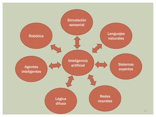 Simulación
                         sensorial

                                            Lenguajes
    Robótica
                                            naturales




                        Inteligencia
                          artificial              Sistemas
  Agentes
                                                  expertos
inteligentes




                                        Redes
               Lógica
                                       neurales
               difusa
                                                             27
 