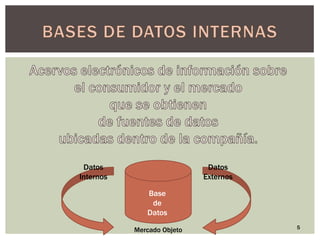 Datos                       Datos
Internos                    Externos

              Base
               de
              Datos
                                       5
           Mercado Objeto
 