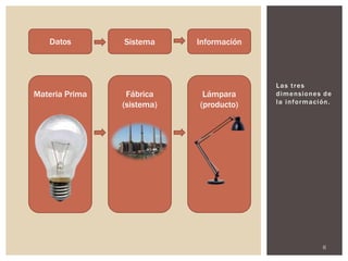 Datos        Sistema     Información



                                          Las tres
Materia Prima    Fábrica     Lámpara      dimensiones de
                (sistema)   (producto)    la información.




                                                      6
 