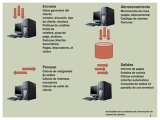 Entradas                               Almacenamiento
Datos generales del                    Movimientos del mes
cliente:                               (pagos, depuraciones)
nombre, dirección, tipo                Catálogo de clientes
de cliente, etcétera.                  Facturas.
Políticas de créditos:
límite de
créditos, plazo de
pago, etcétera.
Facturas (Interfaz
Automática)
Pagos, depuradores, et
cétera



                                       Salidas
Proceso                                Informe de pagos
Cálculo de antigüedad                  Estados de cuenta
de saldos                              Pólizas contables
Cálculo de intereses                   (interfaz automática)
moratorios                             Consultas de saldos en
Cálculo de saldo de                    pantalla de una terminal
cliente.




                          Actividades de un sistema de información de
                          control de clientes                      7
 