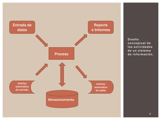Entrada de                       Reporte
  datos                         e Informes

                                              Diseño
                                              c o n c e p t ua l d e
                                              l a s a c t i v i d a d es
                                              d e u n s i s te m a
                  Proceso                     d e i n f o r m ac i ó n .




  Interfaz                         Interfaz
 automática                      automática
 de entrada.                      de salida


               Almacenamiento


                                                                   8
 