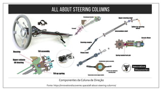 Componentes da Coluna de Direção
Fonte: https://innovationdiscoveries.space/all-about-steering-columns/
 