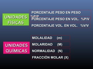 UNIDADES
FÍSICAS

PORCENTAJE PESO EN PESO
%P/P
PORCENTAJE PESO EN VOL. %P/V
PORCENTAJE VOL. EN VOL. %V/V

MOLALIDAD

UNIDADES
QUÍMICAS

(m)

MOLARIDAD

(M)

NORMALIDAD (N)
FRACCIÓN MOLAR (X)

 