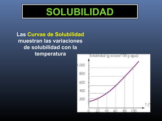 SOLUBILIDAD
Las Curvas de Solubilidad
muestran las variaciones
de solubilidad con la
temperatura

 