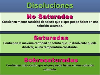 Disoluciones
No Saturadas

Contienen menor cantidad de soluto que el que puede haber en una
solución saturada.

Saturadas

Contienen la máxima cantidad de soluto que un disolvente puede
disolver, a una temperatura constante.

Sobresaturadas

Contienen más soluto que el que puede haber en una solución
saturada.

 