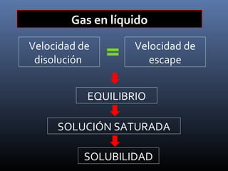 Gas en líquido
Velocidad de
disolución

Velocidad de
escape

EQUILIBRIO
SOLUCIÓN SATURADA
SOLUBILIDAD

 