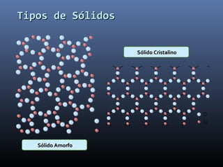 Tipos de Sólidos
Sólido Cristalino

Sólido Amorfo

 