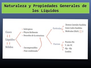 Naturaleza y Propiedades Generales de
los Líquidos

 