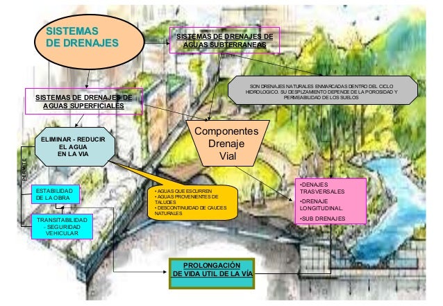 Resultado de imagen para causas de los drenajes tapados mapa conceptual
