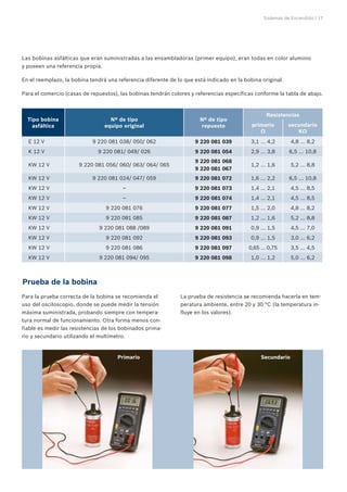 Sistemas de Encendido | 17
Para la prueba correcta de la bobina se recomienda el
uso del osciloscopio, donde se puede medir la tensión
máxima suministrada, probando siempre con tempera-
tura normal de funcionamiento. Otra forma menos con-
fiable es medir las resistencias de los bobinados prima-
rio y secundario utilizando el multímetro.
La prueba de resistencia se recomienda hacerla en tem-
peratura ambiente, entre 20 y 30 °C (la temperatura in-
fluye en los valores).
SecundarioPrimario
Tipo bobina
asfáltica
Nº de tipo
equipo original
Nº de tipo
repuesto
Resistencias
primario
Ω
secundario
KΩ
E 12 V 9 220 081 038/ 050/ 062 9 220 081 039 3,1 ... 4,2 4,8 ... 8,2
K 12 V 9 220 081/ 049/ 026 9 220 081 054 2,9 ... 3,8 6,5 ... 10,8
KW 12 V 9 220 081 056/ 060/ 063/ 064/ 065
9 220 081 068
9 220 081 067
1,2 ... 1,6 5,2 ... 8,8
KW 12 V 9 220 081 024/ 047/ 059 9 220 081 072 1,6 ... 2,2 6,5 ... 10,8
KW 12 V – 9 220 081 073 1,4 ... 2,1 4,5 ... 8,5
KW 12 V – 9 220 081 074 1,4 ... 2,1 4,5 ... 8,5
KW 12 V 9 220 081 076 9 220 081 077 1,5 ... 2,0 4,8 ... 8,2
KW 12 V 9 220 081 085 9 220 081 087 1,2 ... 1,6 5,2 ... 8,8
KW 12 V 9 220 081 088 /089 9 220 081 091 0,9 ... 1,5 4,5 ... 7,0
KW 12 V 9 220 081 092 9 220 081 093 0,9 ... 1,5 3,0 ... 6,2
KW 12 V 9 220 081 086 9 220 081 097 0,65 ... 0,75 3,5 ... 4,5
KW 12 V 9 220 081 094/ 095 9 220 081 098 1,0 ... 1,2 5,0 ... 6,2
Prueba de la bobina
Las bobinas asfálticas que eran suministradas a las ensambladoras (primer equipo), eran todas en color aluminio
y poseen una referencia propia.
En el reemplazo, la bobina tendrá una referencia diferente de lo que está indicado en la bobina original.
Para el comercio (casas de repuestos), las bobinas tendrán colores y referencias específicas conforme la tabla de abajo.
 