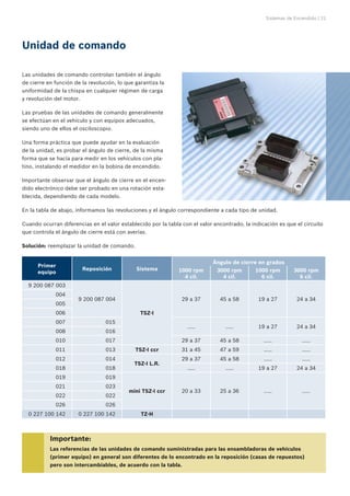 Sistemas de Encendido | 21
Las unidades de comando controlan también el ángulo
de cierre en función de la revolución, lo que garantiza la
uniformidad de la chispa en cualquier régimen de carga
y revolución del motor.
Las pruebas de las unidades de comando generalmente
se efectúan en el vehículo y con equipos adecuados,
siendo uno de ellos el osciloscopio.
Una forma práctica que puede ayudar en la evaluación
de la unidad, es probar el ángulo de cierre, de la misma
forma que se hacía para medir en los vehículos con pla-
tino, instalando el medidor en la bobina de encendido.
Importante observar que el ángulo de cierre en el encen-
dido electrónico debe ser probado en una rotación esta-
blecida, dependiendo de cada modelo.
En la tabla de abajo, informamos las revoluciones y el ángulo correspondiente a cada tipo de unidad.
Cuando ocurran diferencias en el valor establecido por la tabla con el valor encontrado, la indicación es que el circuito
que controla el ángulo de cierre está con averías.
Solución: reemplazar la unidad de comando.
Unidad de comando
Importante:
Las referencias de las unidades de comando suministradas para las ensambladoras de vehículos
(primer equipo) en general son diferentes de lo encontrado en la reposición (casas de repuestos)
pero son intercambiables, de acuerdo con la tabla.
Primer
equipo
Reposición Sistema
Ángulo de cierre en grados
1000 rpm
4 cil.
3000 rpm
4 cil.
1000 rpm
6 cil.
3000 rpm
6 cil.
9 200 087 003
9 200 087 004
TSZ-I
29 a 37 45 a 58 19 a 27 24 a 34
004
005
006
007 015
..... ..... 19 a 27 24 a 34
008 016
010 017 29 a 37 45 a 58 ..... .....
011 013 TSZ-I ccr 31 a 45 47 a 59 ..... .....
012 014
TSZ-I L.R.
29 a 37 45 a 58 ..... .....
018 018 ..... ..... 19 a 27 24 a 34
019 019
mini TSZ-I ccr 20 a 33 25 a 36 ..... .....
021 023
022 022
026 026
0 227 100 142 0 227 100 142 TZ-H
 