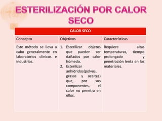 CALOR SECO

Concepto                 Objetivos                  Características

Este método se lleva a 1. Esterilizar     objetos   Requiere           altas
cabo generalmente en       que pueden ser           temperaturas, tiempo
laboratorios clínicos e    dañados por calor        prolongado             y
industrias.                húmedo.                  penetración lenta en los
                        2. Esterilizar              materiales.
                           anhídridos(polvos,
                           grasas y aceites)
                           que,       por     sus
                           componentes,        el
                           calor no penetra en
                           ellos.
 