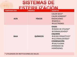 TEMPERATURA               MEDIOS             AGENTES
                                             CALOR SECO*
                                             CALOR HÚMEDO*
          ALTA                     FÍSICOS   RADIACIONES
                                             RAYOS X
                                             ELECTRONES
                                             GASES
                                             ÓXIDO DE ETILENO*
                                             FORMALDEHÍDO*
                                             LÍQUIDOS
          BAJA                   QUÍMICOS    ÁCIDO PERACÉTICO*
                                             GLUTARALDEHÍDO*
                                             COMBINACIÓN
                                             GAS PLASMA
                                             (PERÓXIDO DE
                                             HIDRÓGENO)

* UTILIZADOS EN INSTITUCIONES DE SALUD.
 