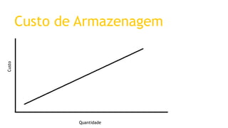 Custo de Armazenagem 
Quantidade 
Custo  