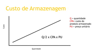 Custo de Armazenagem 
Quantidade 
Custo 
Q/2 x CPA x PU 
Q= quantidade 
CPA= custo do produto armazenado 
PU= preço unitário  