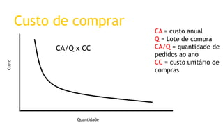 Custo de comprar 
Quantidade 
Custo 
CA/Q x CC 
CA= custo anual 
Q= Lote de compra 
CA/Q= quantidade de pedidos ao ano 
CC= custo unitário de compras  