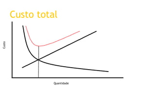 Custo total 
Quantidade 
Custo  