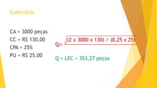 Exercício 
CA = 3000 peças 
CC = R$ 130,00 
CPA = 25% 
PU = R$ 25.00 
Q= (2x3000x130)/(0,25x25) 
Q = LEC = 353,27 peças  