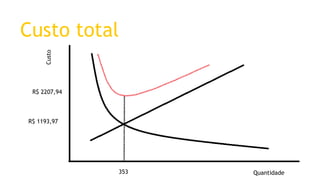 Custo total 
Quantidade 
Custo 
353 
R$ 1193,97 
R$ 2207,94 